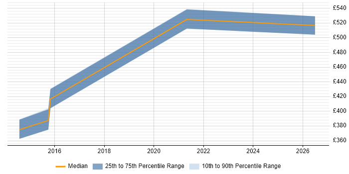 Contractor daily rate distribution trend for jobs in Wiltshire citing Business Forecasting