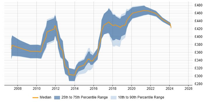 Contractor daily rate distribution trend for Business Intelligence Developer job vacancies in Wiltshire