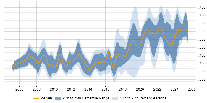 Contractor daily rate distribution trend for jobs in Wiltshire citing Business Intelligence