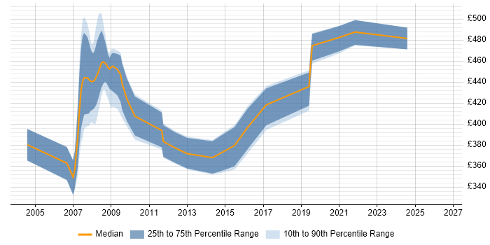 Contractor daily rate distribution trend for jobs in Wiltshire citing Business Process Analysis