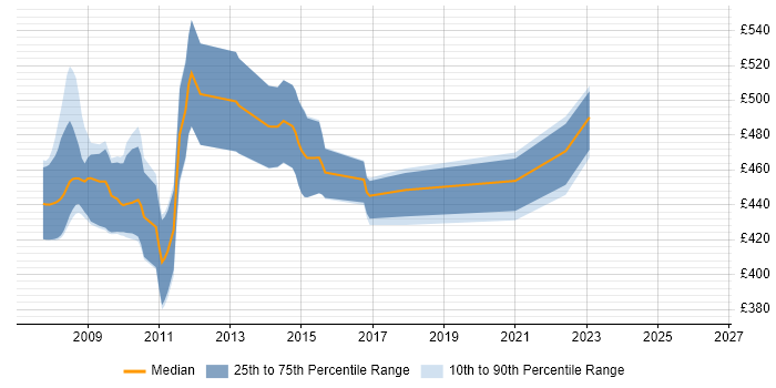 Contractor daily rate distribution trend for jobs in Wiltshire citing Business Process Improvement