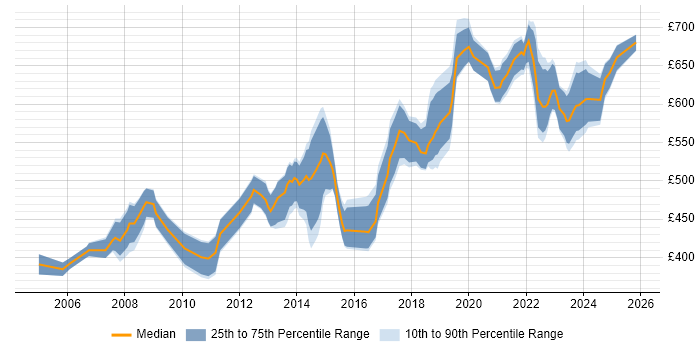 Contractor daily rate distribution trend for jobs in Wiltshire citing Business Strategy