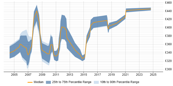 Contractor daily rate distribution trend for Business Systems Analyst job vacancies in Wiltshire