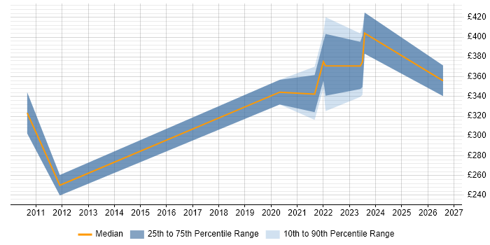 Contractor daily rate distribution trend for jobs in Wiltshire citing CAD