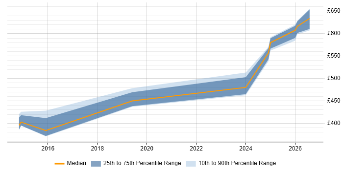 Contractor daily rate distribution trend for Capacity Manager job vacancies in Wiltshire