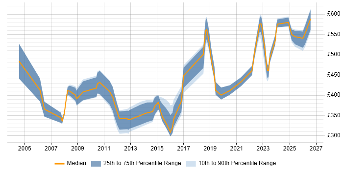 Contractor daily rate distribution trend for jobs in Wiltshire citing Capacity Planning