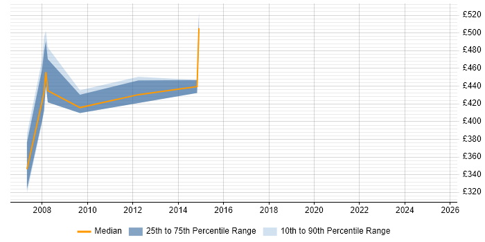 Contractor daily rate distribution trend for jobs in Wiltshire citing CCA Contractor daily rate distribution trend for jobs in Wiltshire citing CCA