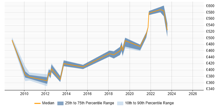 Contractor daily rate distribution trend for jobs in Wiltshire citing CCDP