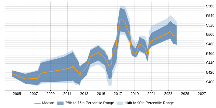 Contractor daily rate distribution trend for jobs in Wiltshire citing CCIE