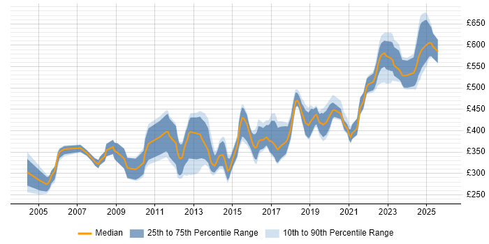 Contractor daily rate distribution trend for jobs in Wiltshire citing CCNP