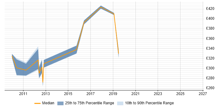 Contractor daily rate distribution trend for jobs in Wiltshire citing CCSP