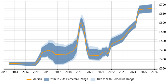 Contractor daily rate distribution trend for jobs in Wiltshire citing CentOS Contractor daily rate distribution trend for jobs in Wiltshire citing CentOS