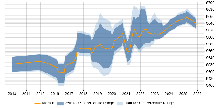 Contractor daily rate distribution trend for jobs in Wiltshire citing CESG Certified Professional