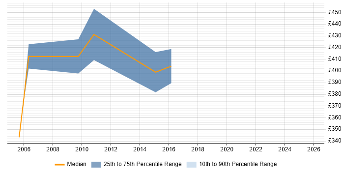 Contractor daily rate distribution trend for Change and Release Manager job vacancies in Wiltshire