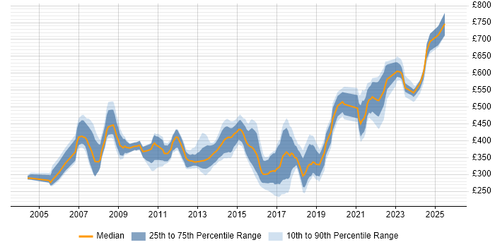 Contractor daily rate distribution trend for jobs in Wiltshire citing Change Control