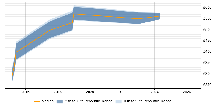 Contractor daily rate distribution trend for jobs in Wiltshire citing Change Data Capture