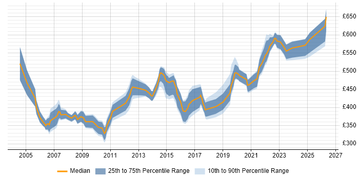 Contractor daily rate distribution trend for Change Manager job vacancies in Wiltshire