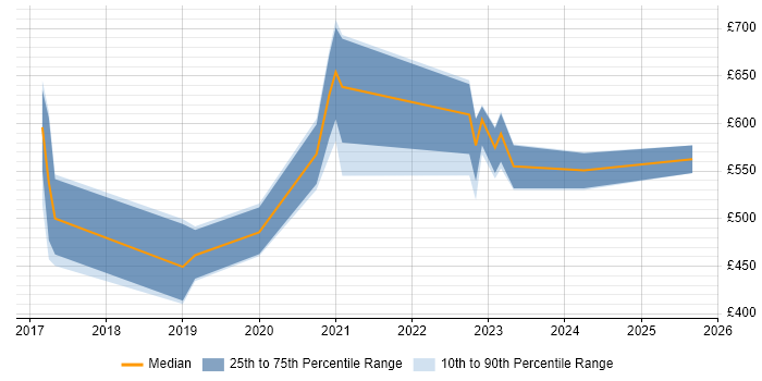 Contractor daily rate distribution trend for jobs in Wiltshire citing Chartered Engineer