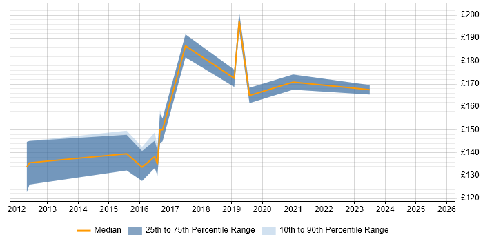 Contractor daily rate distribution trend for 2nd Line Engineer job vacancies in Chippenham