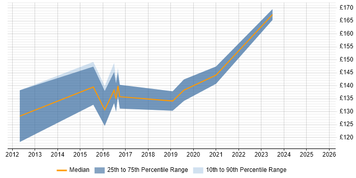 Contractor daily rate distribution trend for 2nd Line Support Engineer job vacancies in Chippenham