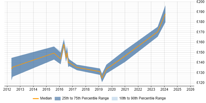 Contractor daily rate distribution trend for 2nd Line Support job vacancies in Chippenham