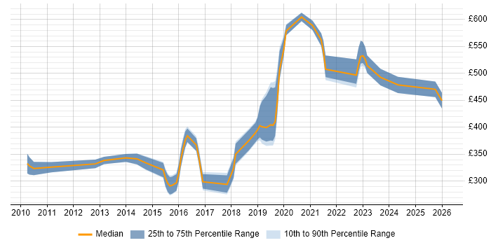 Contractor daily rate distribution trend for jobs in Chippenham citing Agile