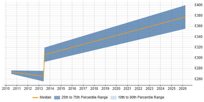 Contractor daily rate distribution trend for jobs in Chippenham citing AIX
