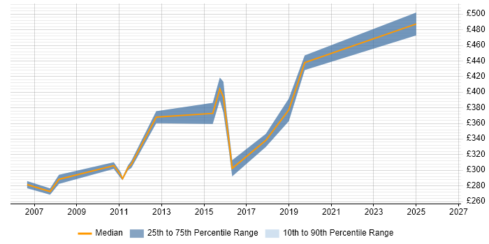Contractor daily rate distribution trend for jobs in Chippenham citing Analytical Skills