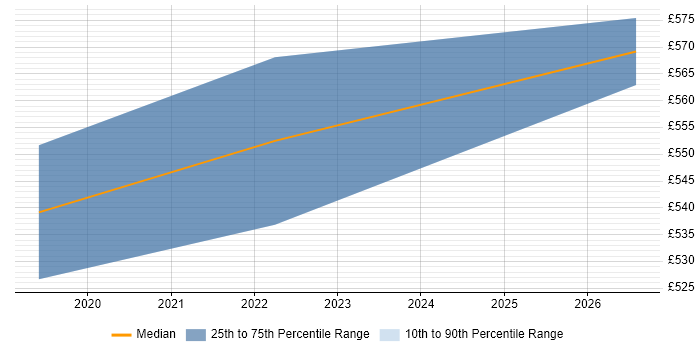 Contractor daily rate distribution trend for AWS Engineer job vacancies in Chippenham