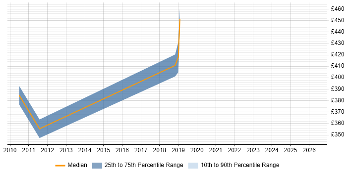 Contractor daily rate distribution trend for jobs in Chippenham citing Business Analysis