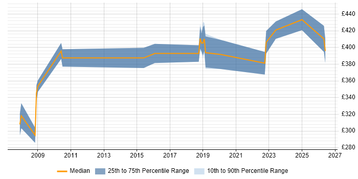 Contractor daily rate distribution trend for Business Analyst job vacancies in Chippenham