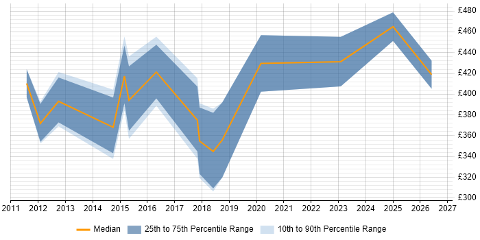 Contractor daily rate distribution trend for jobs in Chippenham citing Business Intelligence