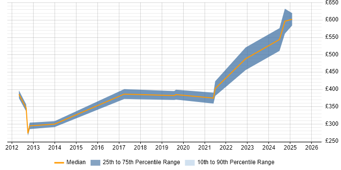 Contractor daily rate distribution trend for jobs in Chippenham citing CCNP