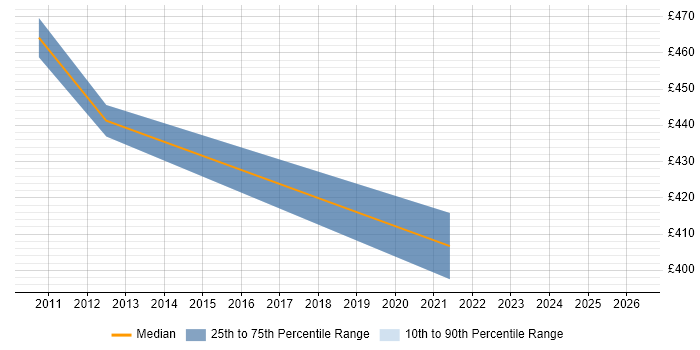 Contractor daily rate distribution trend for jobs in Chippenham citing Change Control