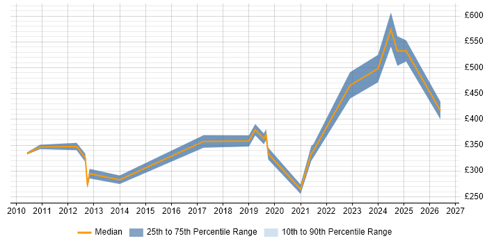 Contractor daily rate distribution trend for jobs in Chippenham citing Cisco Certification
