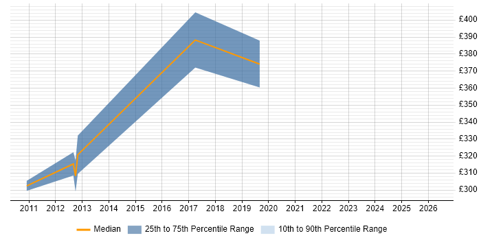 Contractor daily rate distribution trend for jobs in Chippenham citing Cisco IOS