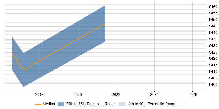 Contractor daily rate distribution trend for jobs in Chippenham citing Cisco Nexus