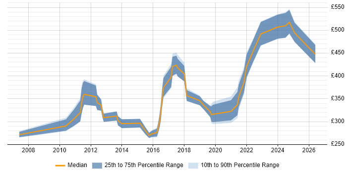Contractor daily rate distribution trend for jobs in Chippenham citing Cisco