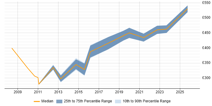 Contractor daily rate distribution trend for jobs in Chippenham citing Configuration Management