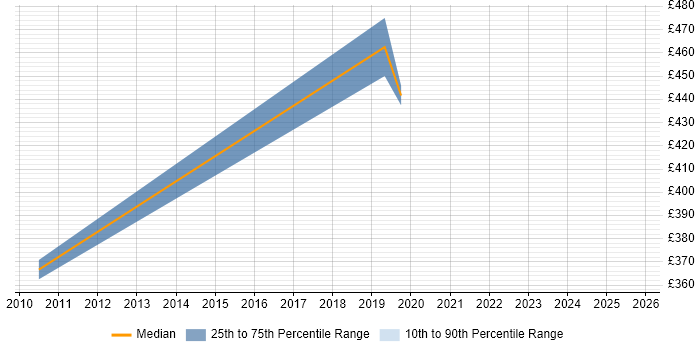 Contractor daily rate distribution trend for jobs in Chippenham citing Confluence