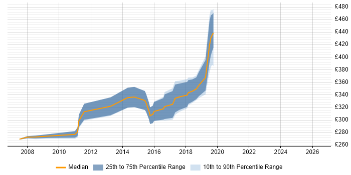 Contractor daily rate distribution trend for C# Developer job vacancies in Chippenham