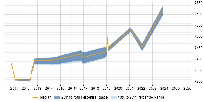 Contractor daily rate distribution trend for jobs in Chippenham citing Data Migration