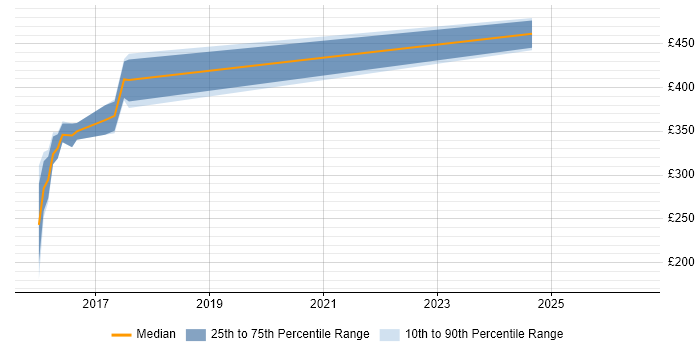 Contractor daily rate distribution trend for jobs in Chippenham citing Data Protection