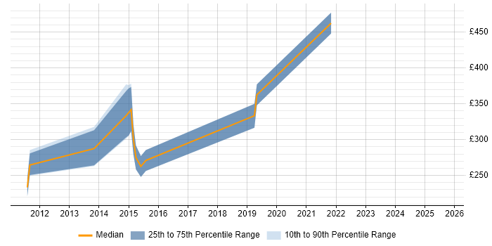 Contractor daily rate distribution trend for Designer job vacancies in Chippenham