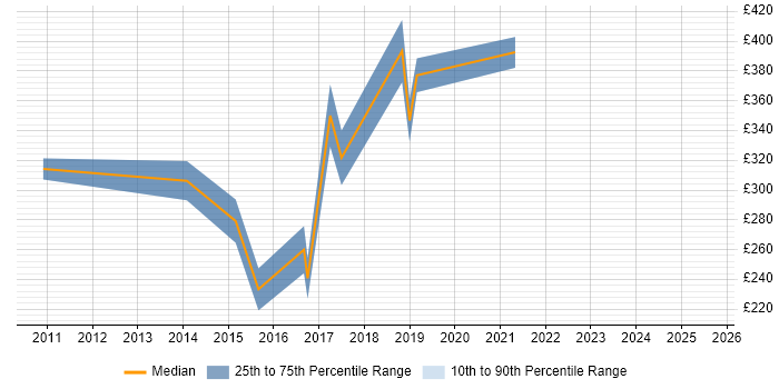 Contractor daily rate distribution trend for jobs in Chippenham citing DHCP Contractor daily rate distribution trend for jobs in Chippenham citing DHCP