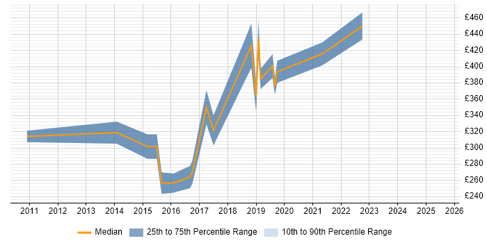 Contractor daily rate distribution trend for jobs in Chippenham citing DNS Contractor daily rate distribution trend for jobs in Chippenham citing DNS
