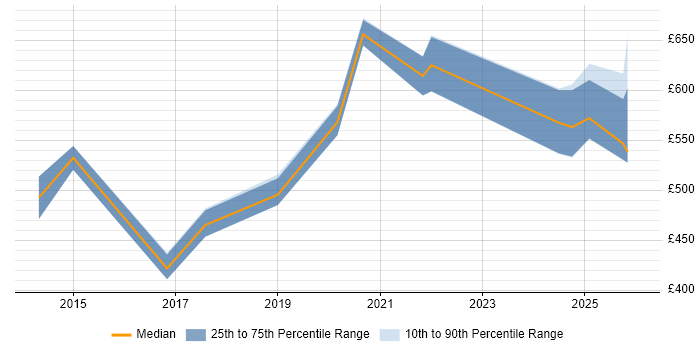 Contractor daily rate distribution trend for jobs in Chippenham citing DV Cleared