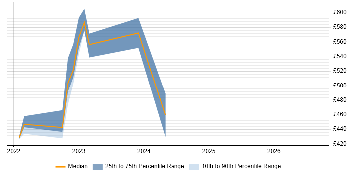 Contractor daily rate distribution trend for jobs in Chippenham citing Dynamics 365