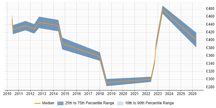 Contractor daily rate distribution trend for jobs in Chippenham citing ERP