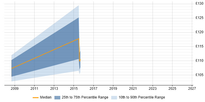 Contractor daily rate distribution trend for Field Engineer job vacancies in Chippenham